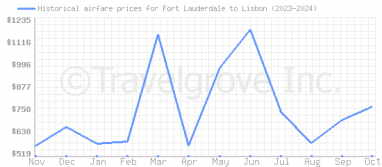 Price overview for flights from Fort Lauderdale to Lisbon