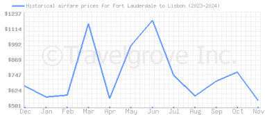 Price overview for flights from Fort Lauderdale to Lisbon