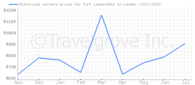 Price overview for flights from Fort Lauderdale to London