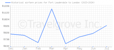 Price overview for flights from Fort Lauderdale to London