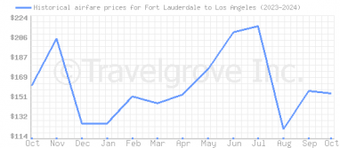 Price overview for flights from Fort Lauderdale to Los Angeles