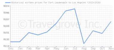 Price overview for flights from Fort Lauderdale to Los Angeles