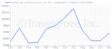 Price overview for flights from Fort Lauderdale to Madrid