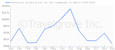 Price overview for flights from Fort Lauderdale to Madrid