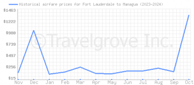 Price overview for flights from Fort Lauderdale to Managua