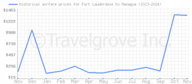 Price overview for flights from Fort Lauderdale to Managua