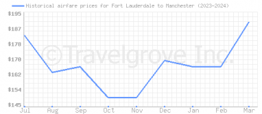Price overview for flights from Fort Lauderdale to Manchester