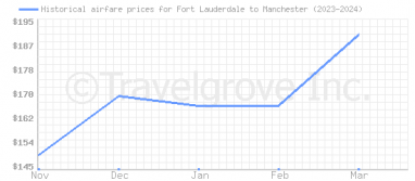 Price overview for flights from Fort Lauderdale to Manchester