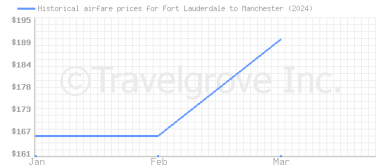 Price overview for flights from Fort Lauderdale to Manchester