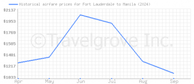 Price overview for flights from Fort Lauderdale to Manila