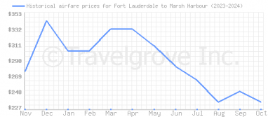 Price overview for flights from Fort Lauderdale to Marsh Harbour