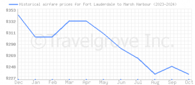 Price overview for flights from Fort Lauderdale to Marsh Harbour