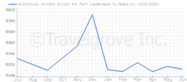Price overview for flights from Fort Lauderdale to Medellin