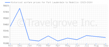 Price overview for flights from Fort Lauderdale to Medellin