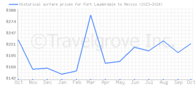 Price overview for flights from Fort Lauderdale to Mexico