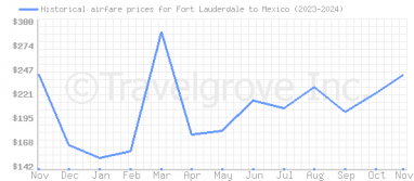 Price overview for flights from Fort Lauderdale to Mexico