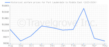 Price overview for flights from Fort Lauderdale to Middle East