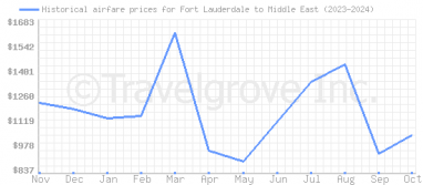 Price overview for flights from Fort Lauderdale to Middle East