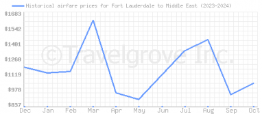 Price overview for flights from Fort Lauderdale to Middle East