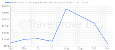 Price overview for flights from Fort Lauderdale to Milan