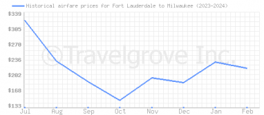 Price overview for flights from Fort Lauderdale to Milwaukee