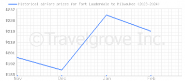 Price overview for flights from Fort Lauderdale to Milwaukee