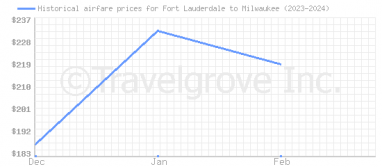 Price overview for flights from Fort Lauderdale to Milwaukee