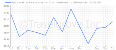 Price overview for flights from Fort Lauderdale to Minneapolis