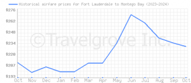 Price overview for flights from Fort Lauderdale to Montego Bay