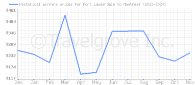 Price overview for flights from Fort Lauderdale to Montreal