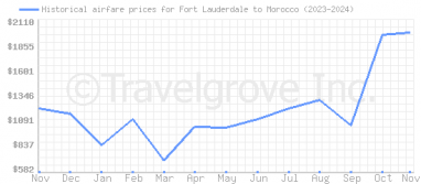 Price overview for flights from Fort Lauderdale to Morocco