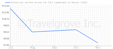 Price overview for flights from Fort Lauderdale to Munich