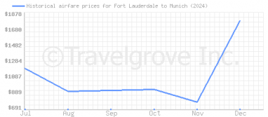 Price overview for flights from Fort Lauderdale to Munich