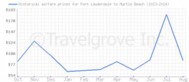 Price overview for flights from Fort Lauderdale to Myrtle Beach