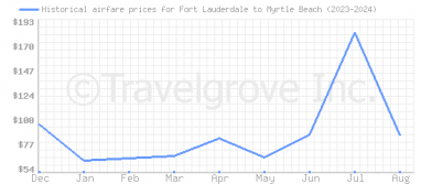 Price overview for flights from Fort Lauderdale to Myrtle Beach