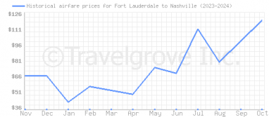 Price overview for flights from Fort Lauderdale to Nashville