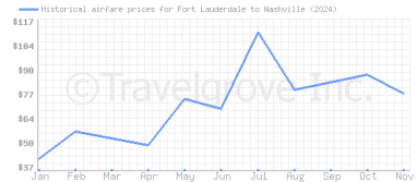 Price overview for flights from Fort Lauderdale to Nashville