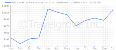 Price overview for flights from Fort Lauderdale to Netherlands