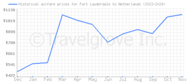 Price overview for flights from Fort Lauderdale to Netherlands