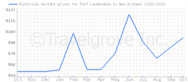 Price overview for flights from Fort Lauderdale to New Orleans