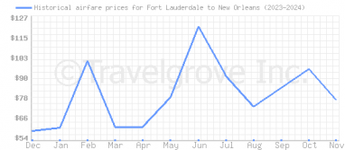 Price overview for flights from Fort Lauderdale to New Orleans