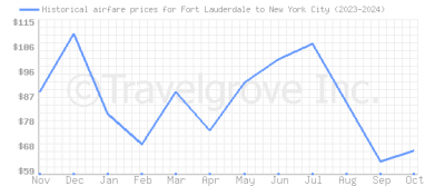 Price overview for flights from Fort Lauderdale to New York City