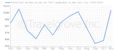 Price overview for flights from Fort Lauderdale to New York City