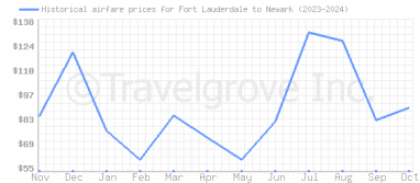 Price overview for flights from Fort Lauderdale to Newark