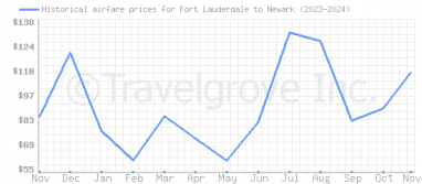 Price overview for flights from Fort Lauderdale to Newark