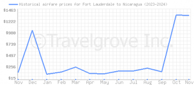 Price overview for flights from Fort Lauderdale to Nicaragua