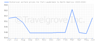 Price overview for flights from Fort Lauderdale to North America