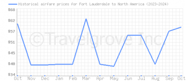 Price overview for flights from Fort Lauderdale to North America