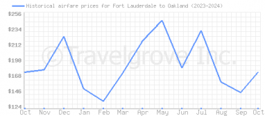 Price overview for flights from Fort Lauderdale to Oakland