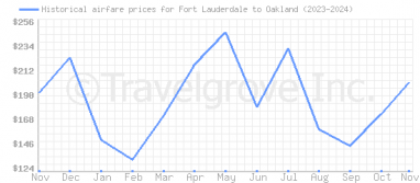 Price overview for flights from Fort Lauderdale to Oakland